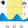 Narragansett Pier tide chart for Friday, March 25, 2022