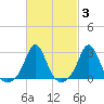 Narragansett Pier tide chart for Thursday, March 3, 2022