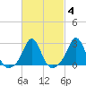 Narragansett Pier tide chart for Friday, March 4, 2022