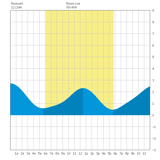 Narragansett Pier tide chart for Wednesday, March 9, 2022