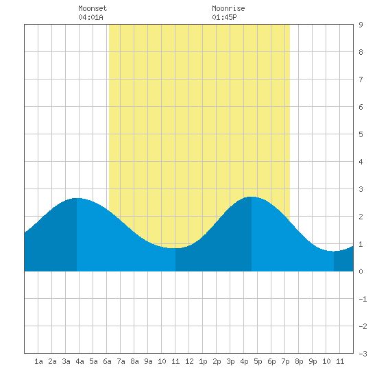 Narragansett Pier tide chart for Monday, April 11, 2022