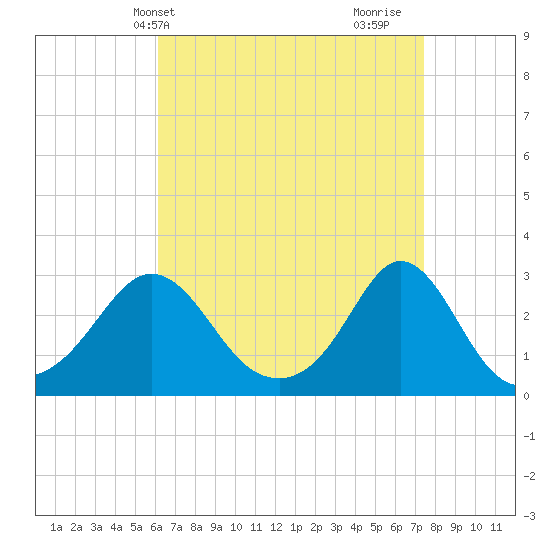 Narragansett Pier tide chart for Wednesday, April 13, 2022