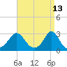 Narragansett Pier tide chart for Wednesday, April 13, 2022