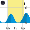 Narragansett Pier tide chart for Friday, April 1, 2022