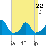 Narragansett Pier tide chart for Friday, April 22, 2022