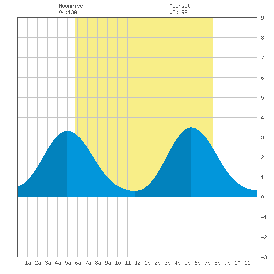 Narragansett Pier tide chart for Tuesday, April 26, 2022