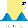 Narragansett Pier tide chart for Wednesday, April 27, 2022