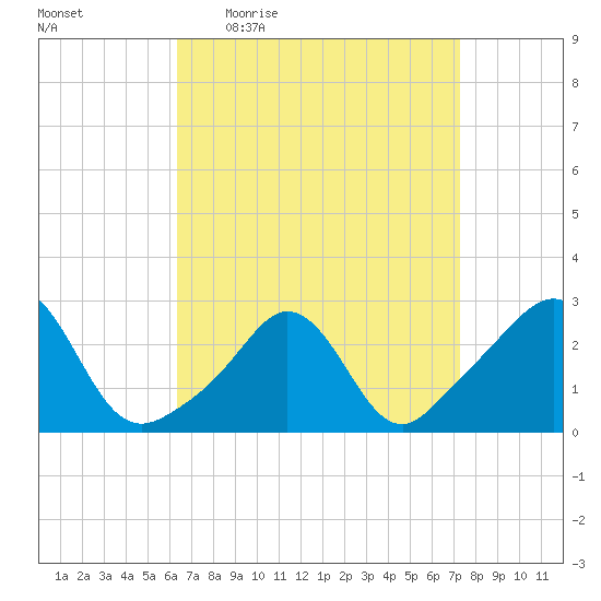 Narragansett Pier tide chart for Tuesday, April 5, 2022