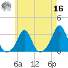 Narragansett Pier tide chart for Monday, May 16, 2022
