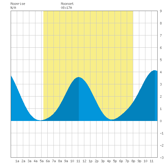 Narragansett Pier tide chart for Thursday, May 19, 2022