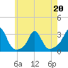 Narragansett Pier tide chart for Friday, May 20, 2022