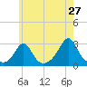 Narragansett Pier tide chart for Friday, May 27, 2022