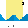 Narragansett Pier tide chart for Thursday, May 5, 2022