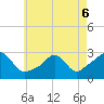 Narragansett Pier tide chart for Friday, May 6, 2022