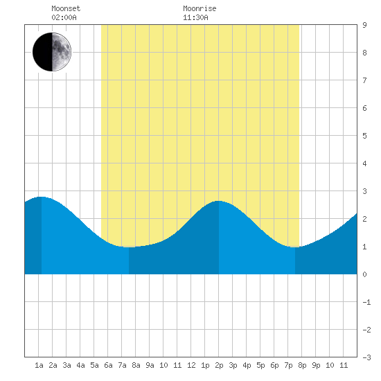 Narragansett Pier tide chart for Sunday, May 8, 2022