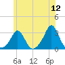 Narragansett Pier tide chart for Sunday, June 12, 2022