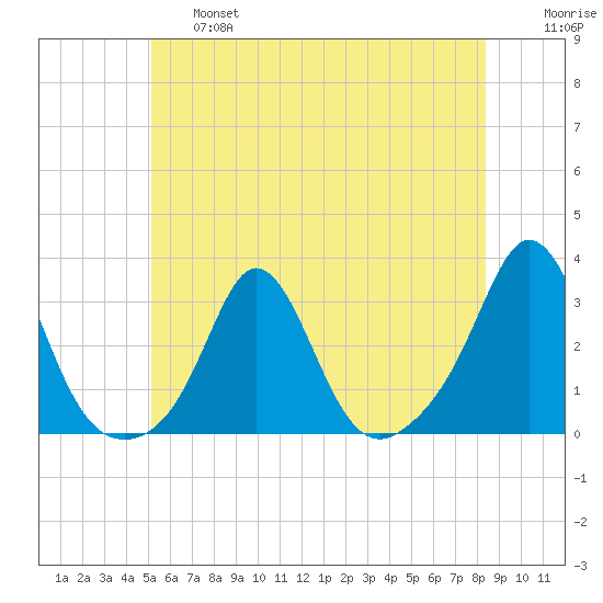 Narragansett Pier tide chart for Thursday, June 16, 2022
