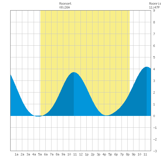 Narragansett Pier tide chart for Friday, June 17, 2022