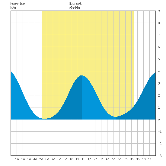 Narragansett Pier tide chart for Saturday, June 18, 2022