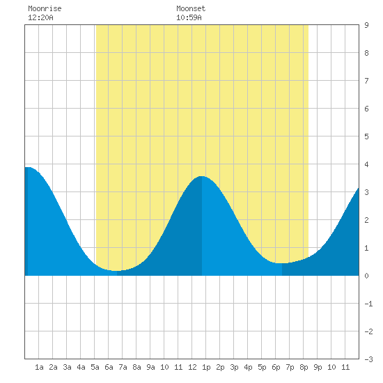 Narragansett Pier tide chart for Sunday, June 19, 2022