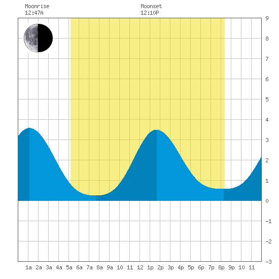 Narragansett Pier tide chart for Monday, June 20, 2022