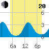 Narragansett Pier tide chart for Monday, June 20, 2022