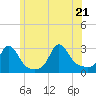 Narragansett Pier tide chart for Tuesday, June 21, 2022