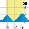 Narragansett Pier tide chart for Saturday, June 25, 2022