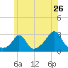 Narragansett Pier tide chart for Sunday, June 26, 2022