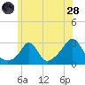 Narragansett Pier tide chart for Tuesday, June 28, 2022