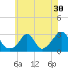 Narragansett Pier tide chart for Thursday, June 30, 2022