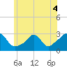 Narragansett Pier tide chart for Saturday, June 4, 2022