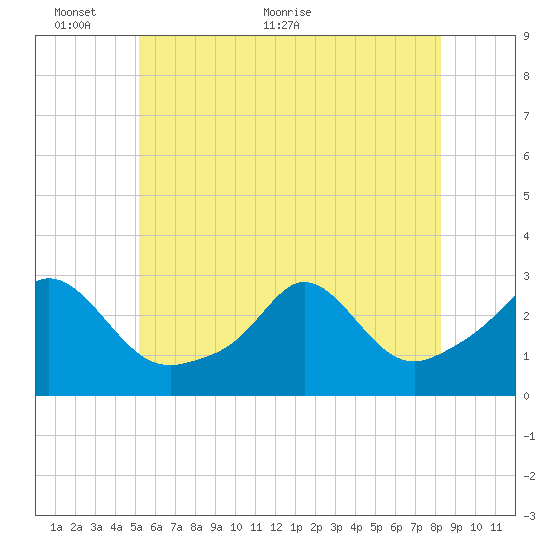 Narragansett Pier tide chart for Monday, June 6, 2022