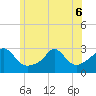 Narragansett Pier tide chart for Monday, June 6, 2022