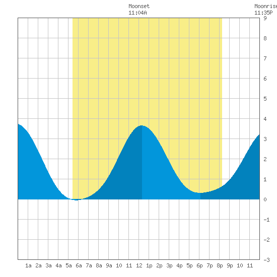 Narragansett Pier tide chart for Monday, July 18, 2022