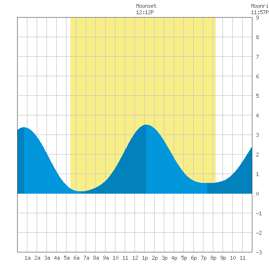 Narragansett Pier tide chart for Tuesday, July 19, 2022