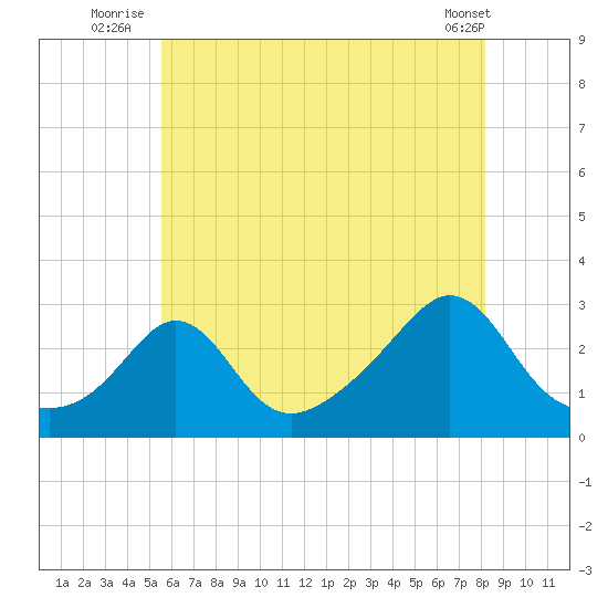 Narragansett Pier tide chart for Monday, July 25, 2022