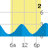 Narragansett Pier tide chart for Saturday, July 2, 2022