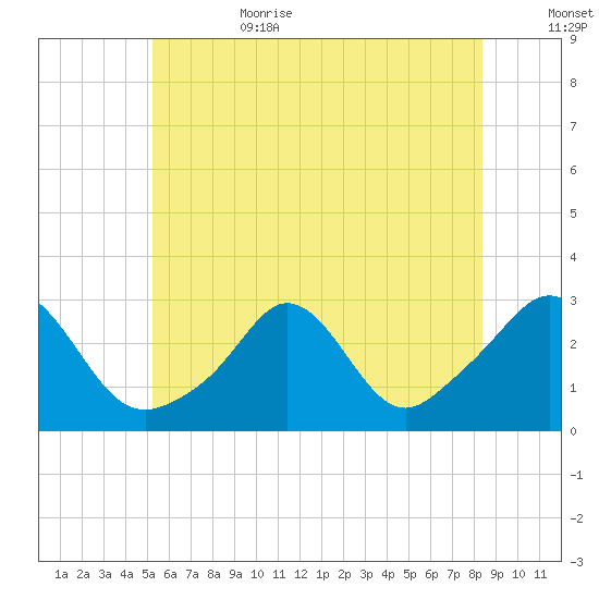 Narragansett Pier tide chart for Sunday, July 3, 2022