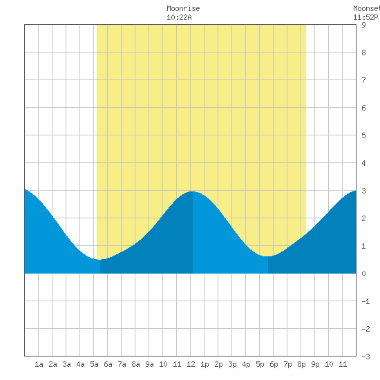 Narragansett Pier tide chart for Monday, July 4, 2022