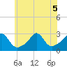 Narragansett Pier tide chart for Tuesday, July 5, 2022