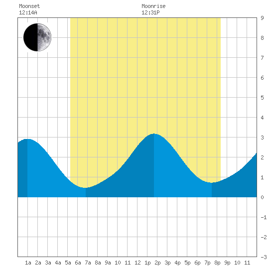 Narragansett Pier tide chart for Wednesday, July 6, 2022
