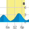 Narragansett Pier tide chart for Friday, July 8, 2022
