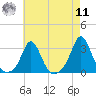 Narragansett Pier tide chart for Thursday, August 11, 2022