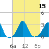 Narragansett Pier tide chart for Monday, August 15, 2022