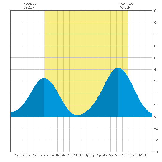 Narragansett Pier tide chart for Tuesday, August 9, 2022
