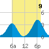 Narragansett Pier tide chart for Tuesday, August 9, 2022