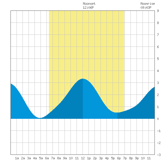Narragansett Pier tide chart for Thursday, September 15, 2022