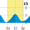Narragansett Pier tide chart for Thursday, September 15, 2022