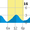 Narragansett Pier tide chart for Friday, September 16, 2022